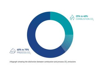 Infograph showing the distinction between combustion (25 to 40%) and process CO2  emissions (60 to 75%)